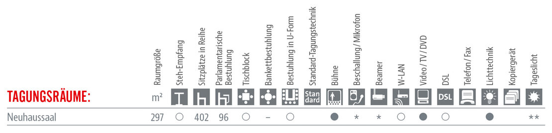 Räumlichkeiten und Ausstattung Tabelle 
