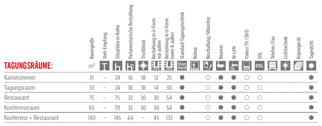 Räumlichkeiten und Ausstattung Tabelle