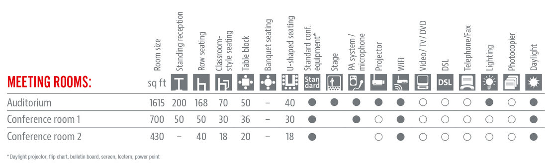Räumlichkeiten und Ausstattung Tabelle in Englisch