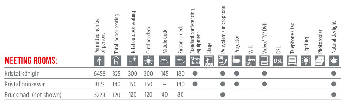 Räumlichkeiten und Ausstattung Tabelle in Englisch
