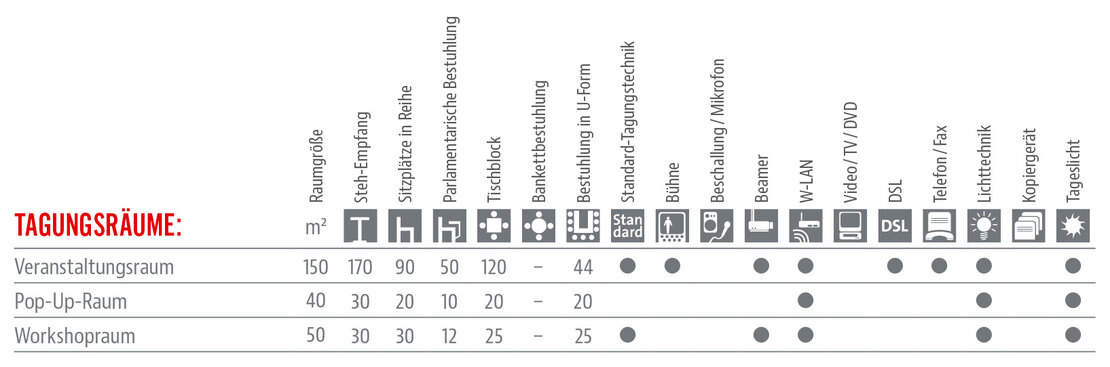 Räumlichkeiten und Ausstattung Tabelle