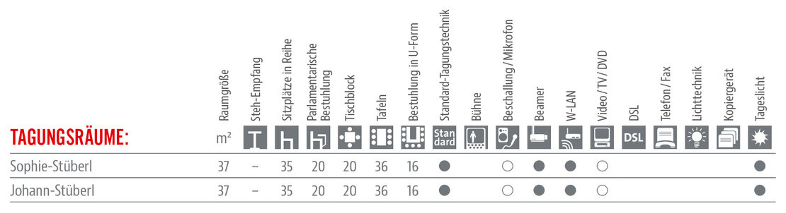Alter Schlachthof Räumlichkeiten und Ausstattung Tabelle