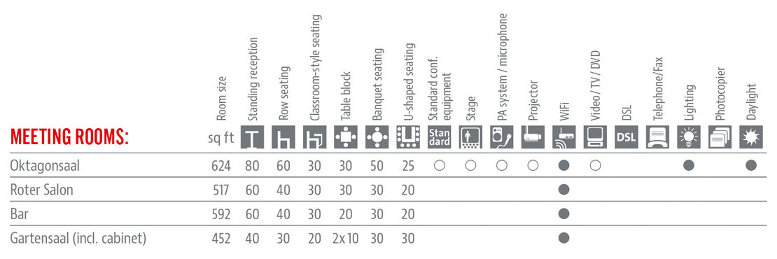 Räumlichkeiten und Ausstattung Tabelle in Englisch