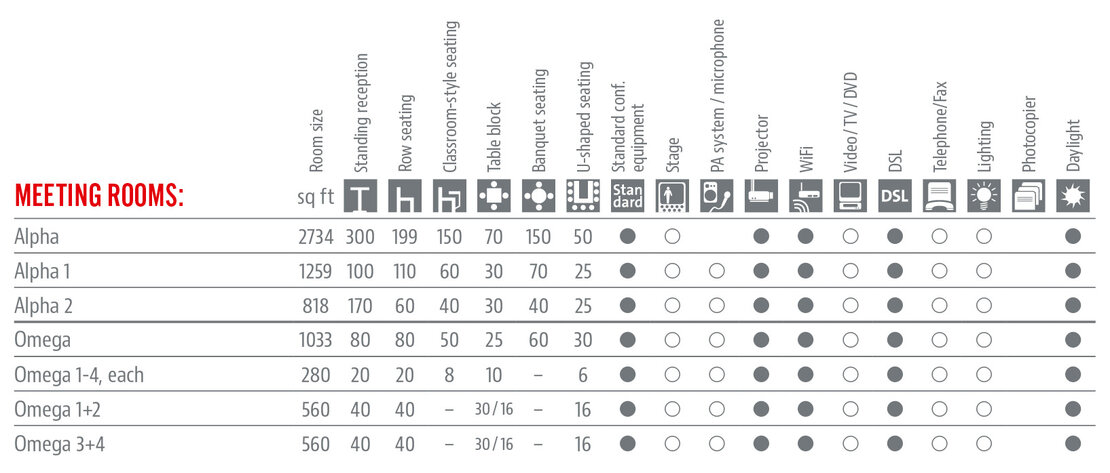 Räumlichkeiten und Ausstattung Tabelle in Englisch