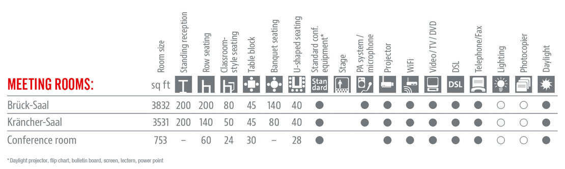 Räumlichkeiten und Ausstattung Tabelle in Englisch