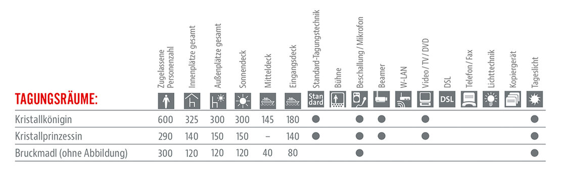 Räumlichkeiten und Ausstattung Tabelle 