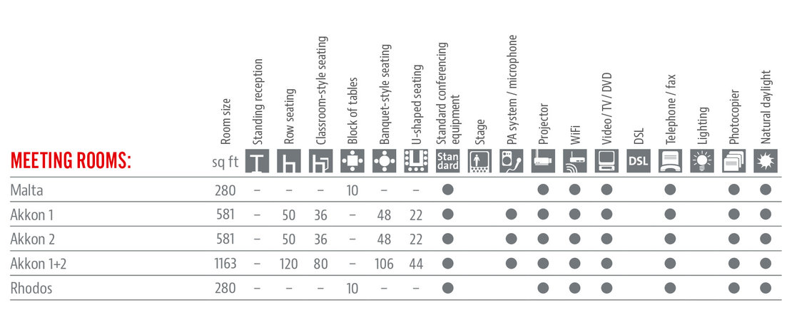 Räumlichkeiten und Ausstattung Tabelle in Englisch