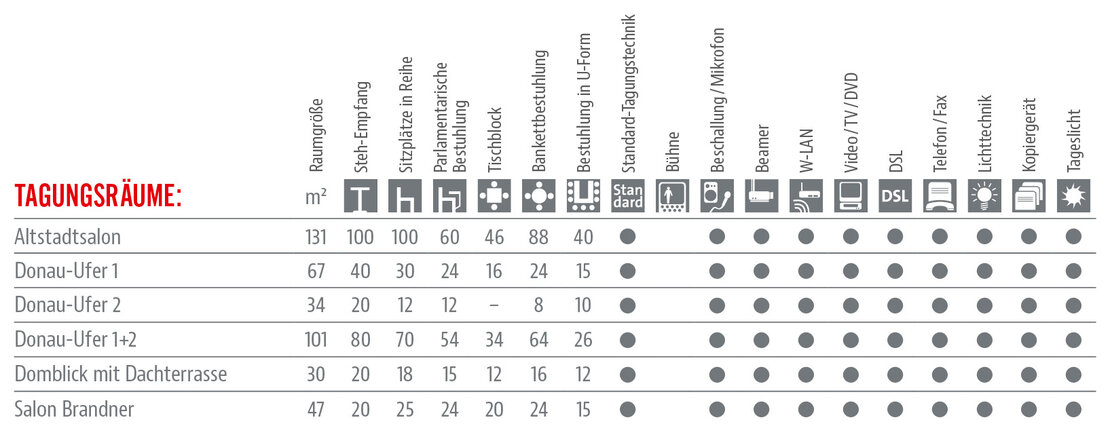 Räumlichkeiten und Ausstattung Tabelle 