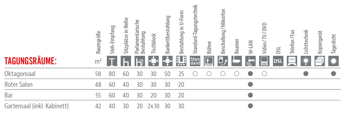 Räumlichkeiten und Ausstattung Tabelle 