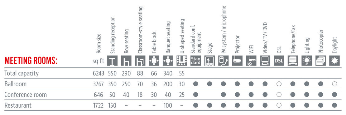 Räumlichkeiten und Ausstattung Tabelle in Englisch