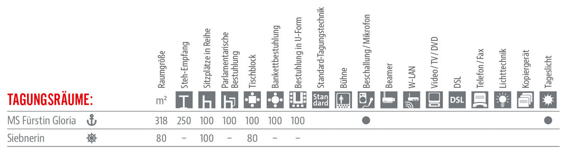 Räumlichkeiten und Ausstattung Tabelle
