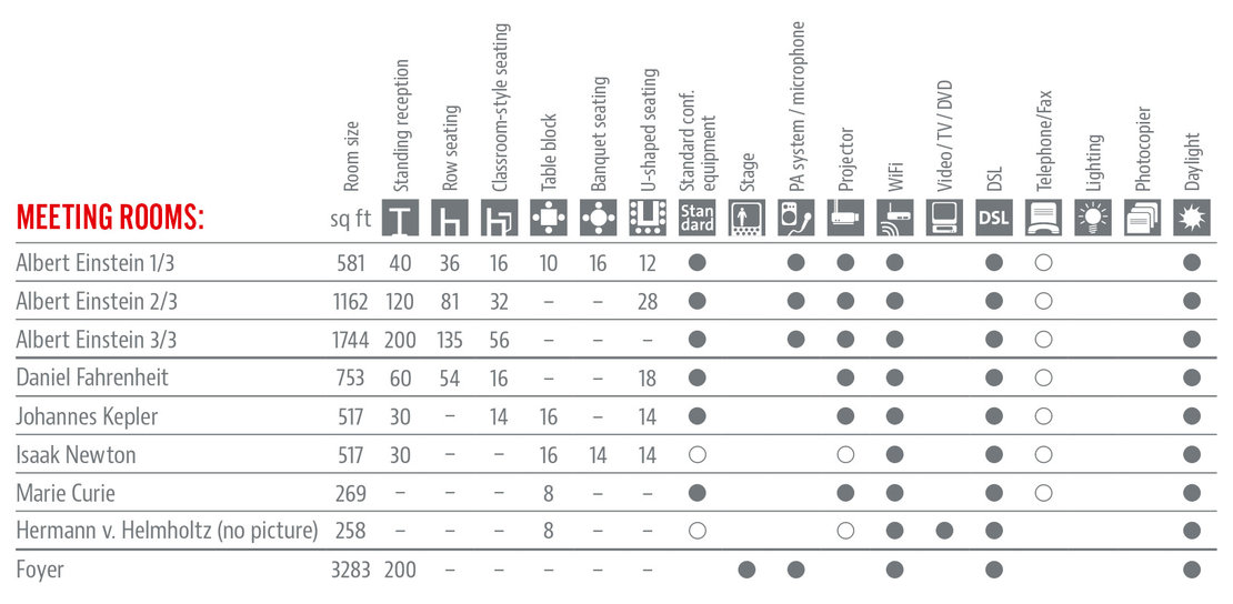 Räumlichkeiten und Ausstattung Tabelle in Englisch