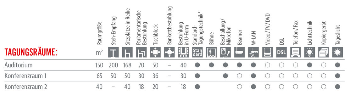 Räumlichkeiten und Ausstattung Tabelle 