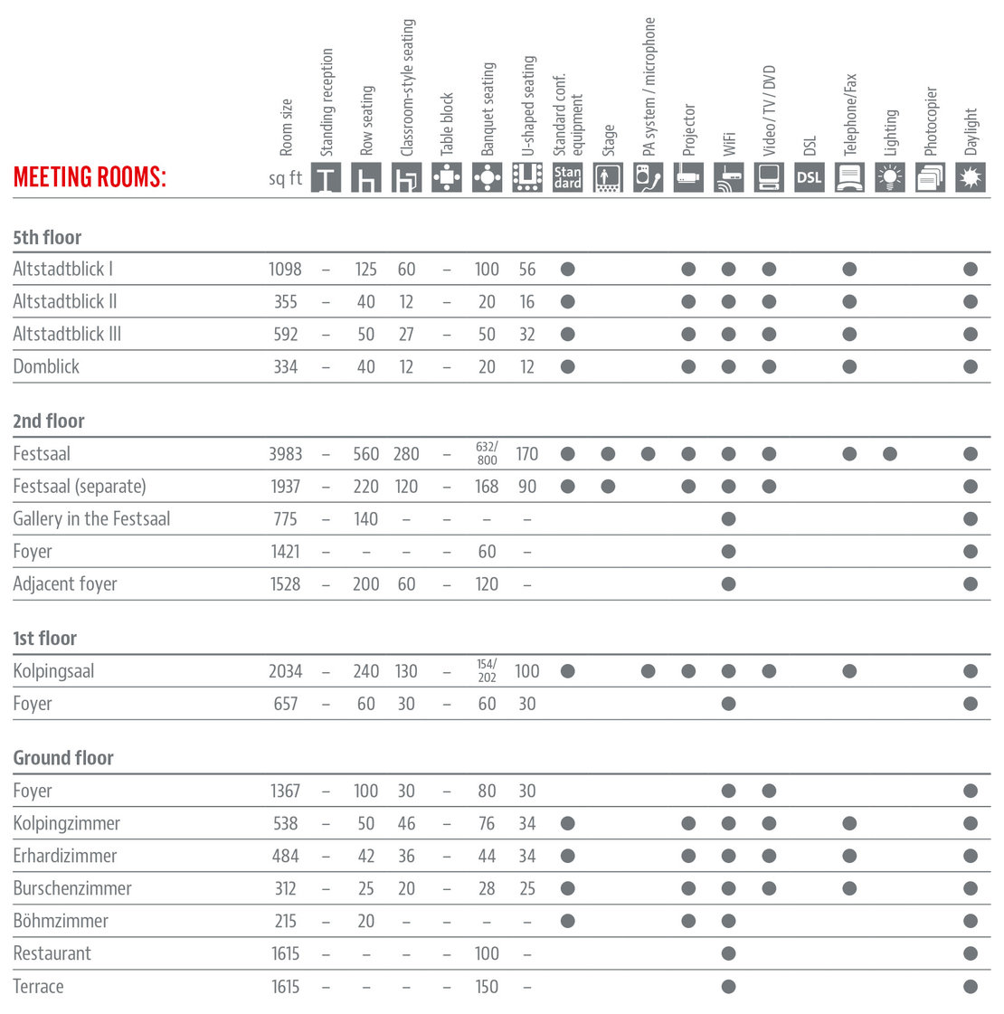 Räumlichkeiten und Ausstattung Tabelle in Englisch