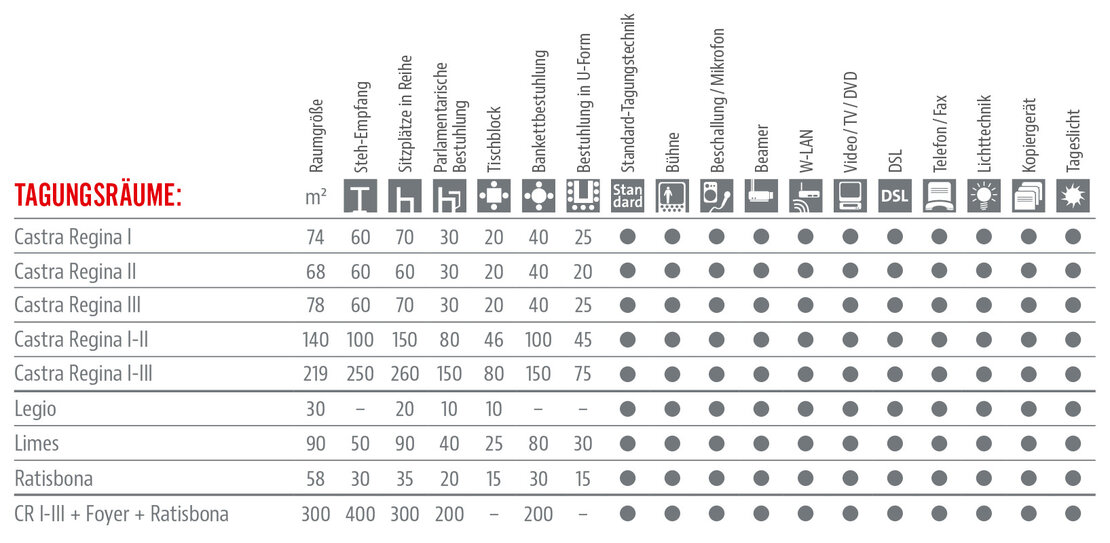 Achat Räumlichkeiten und Ausstattung Tabelle