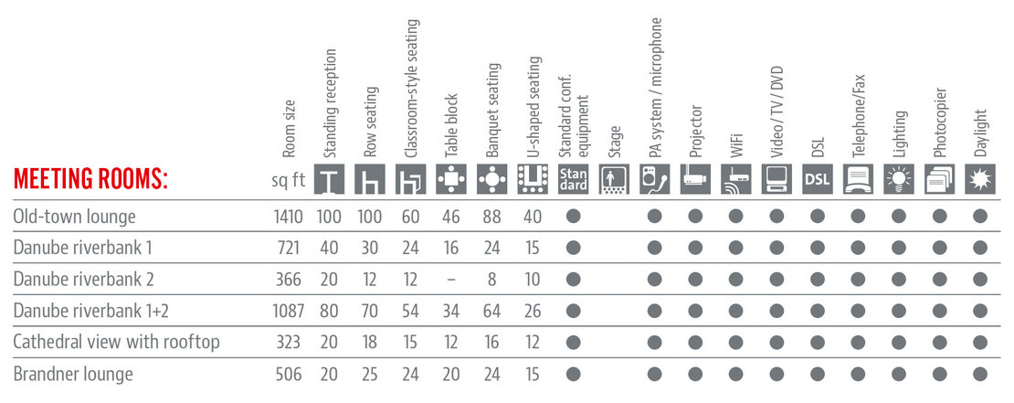 Räumlichkeiten und Ausstattung Tabelle in Englisch