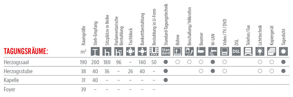 Räumlichkeiten und Ausstattung Tabelle