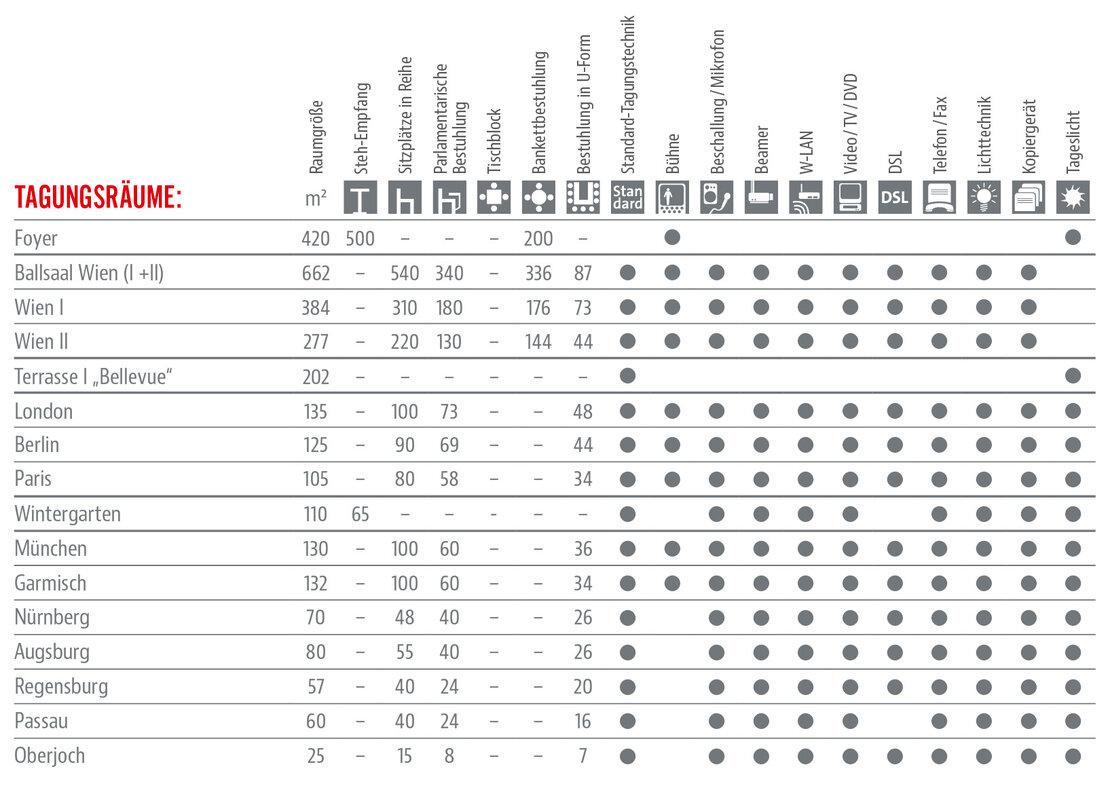 Räumlichkeiten und Ausstattung Tabelle 