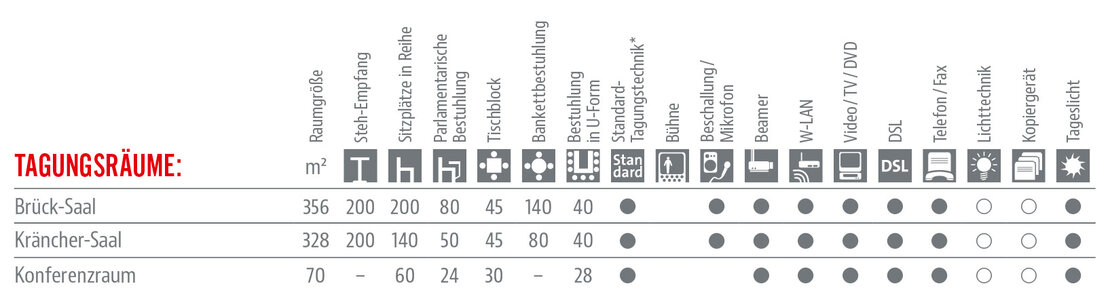 Räumlichkeiten und Ausstattung Tabelle