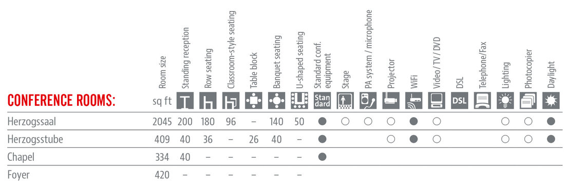 Räumlichkeiten und Ausstattung Tabelle in Englisch