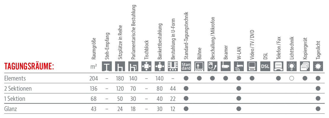 Räumlichkeiten und Ausstattung Tabelle