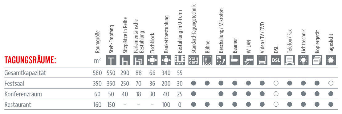 Räumlichkeiten und Ausstattung Tabelle
