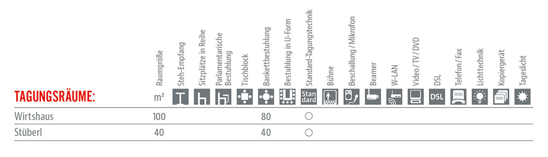 Räumlichkeiten und Ausstattung Tabelle 