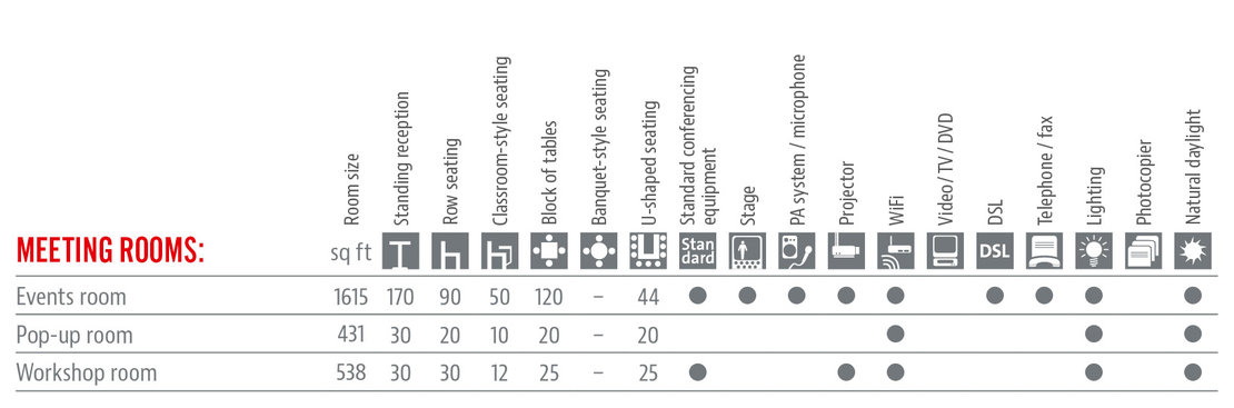 Räumlichkeiten und Ausstattung Tabelle in Englisch