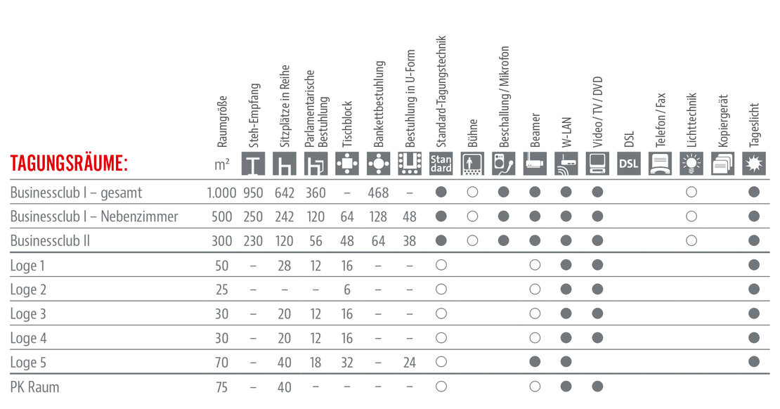 Räumlichkeiten und Ausstattung Tabelle 