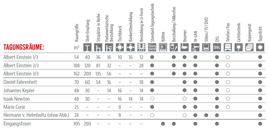 Räumlichkeiten und Ausstattung Tabelle