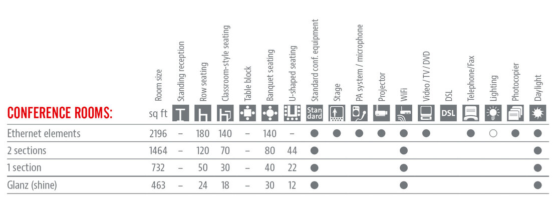 Räumlichkeiten und Ausstattung Tabelle in Englisch