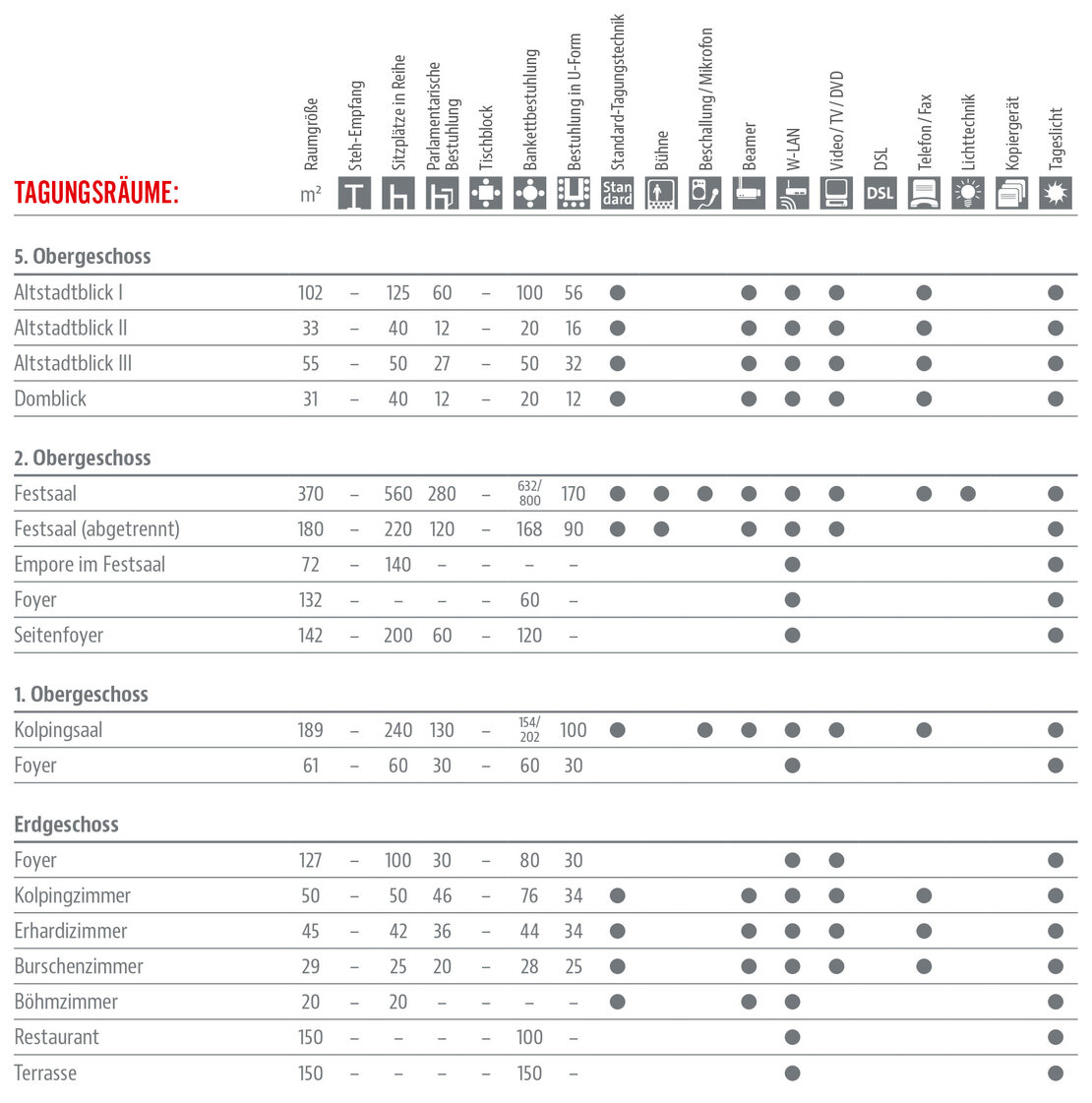 Räumlichkeiten und Ausstattung Tabelle 