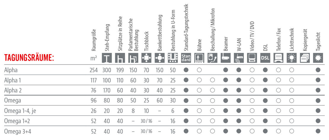 Räumlichkeiten und Ausstattung Tabelle 