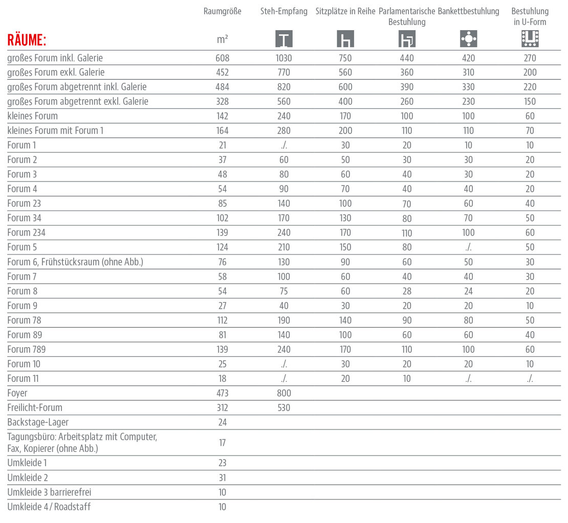 Räumlichkeiten und Ausstattung Tabelle 