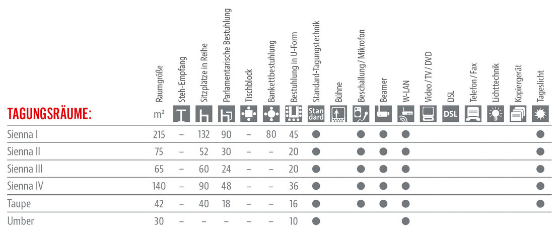 Räumlichkeiten und Ausstattung Tabelle 