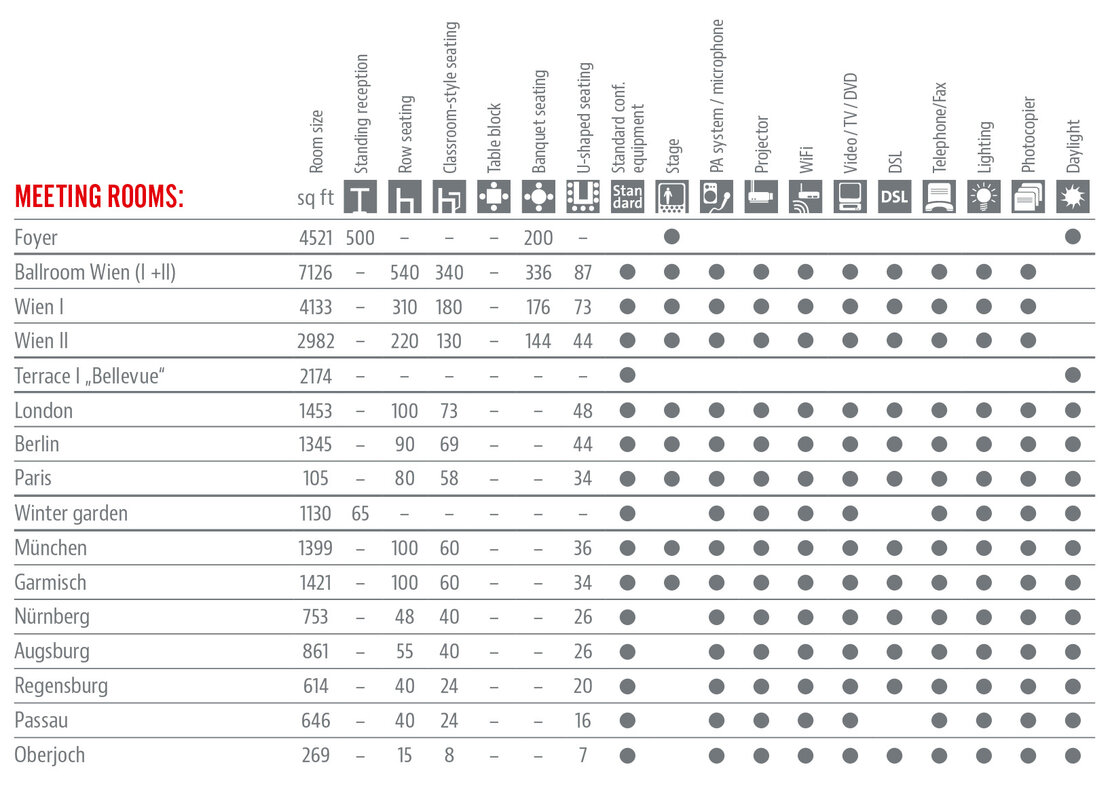 Räumlichkeiten und Ausstattung Tabelle in Englisch
