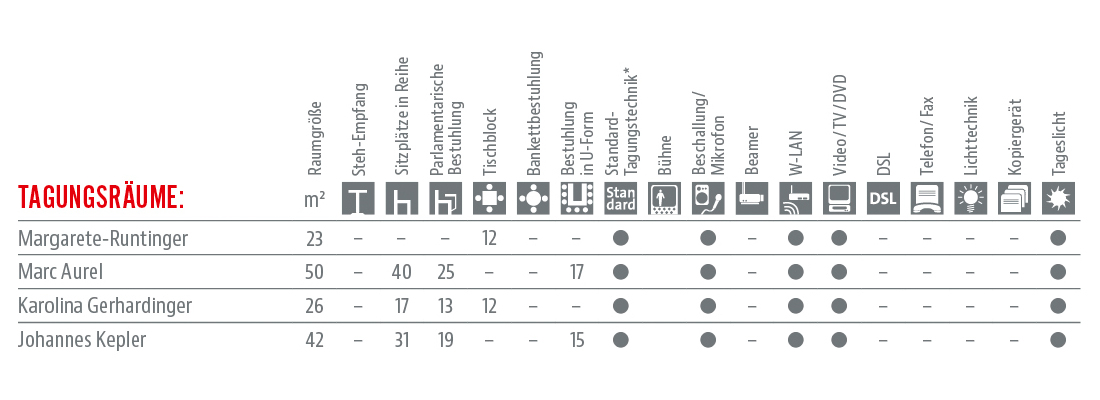Räumlichkeiten und Ausstattung Tabelle