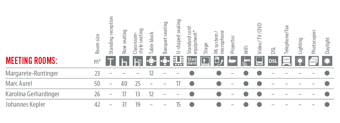 Räumlichkeiten und Ausstattung Tabelle in Englisch