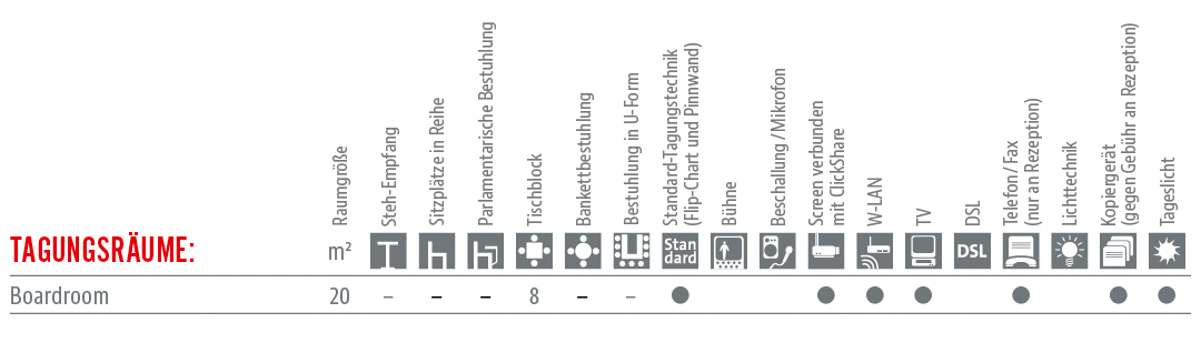 Räumlichkeiten und Ausstattung Tabelle