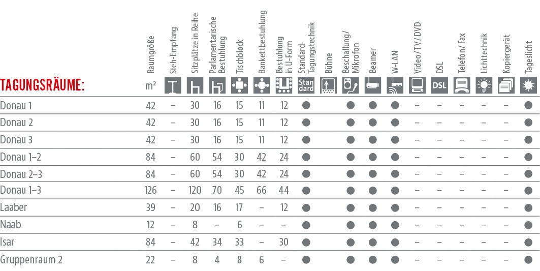 Räumlichkeiten und Ausstattung Tabelle