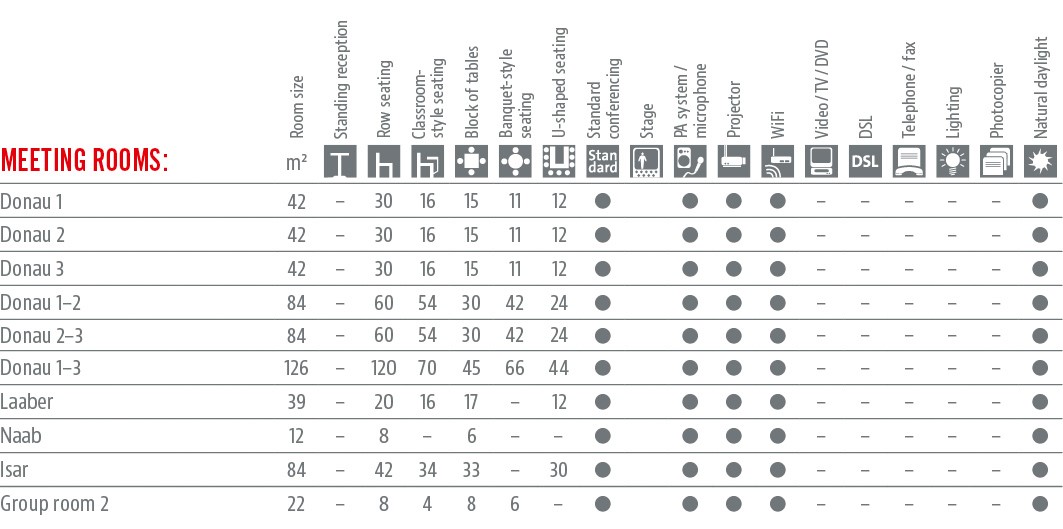 Räumlichkeiten und Ausstattung Tabelle in Englisch