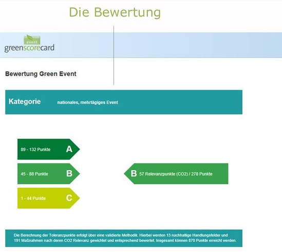 Beispiel der Green Score Card